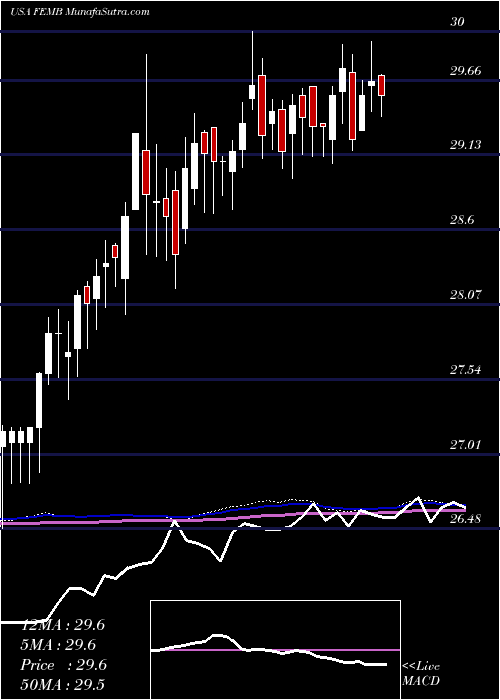  weekly chart FirstTrust