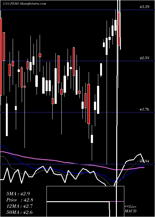  Daily chart FirstTrust