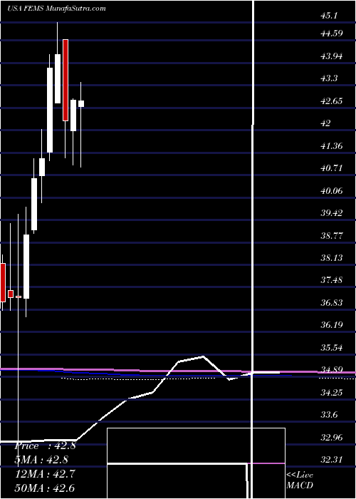  monthly chart FirstTrust