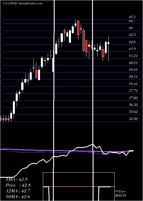  weekly chart FirstTrust