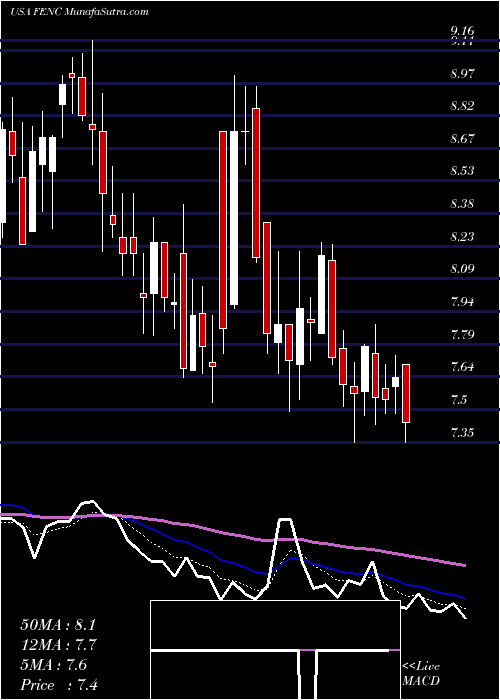  Daily chart FennecPharmaceuticals