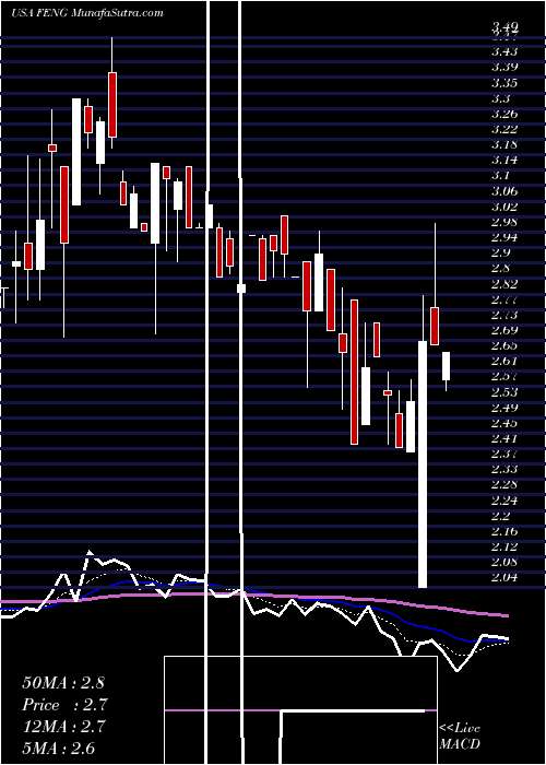  Daily chart Phoenix New Media Limited