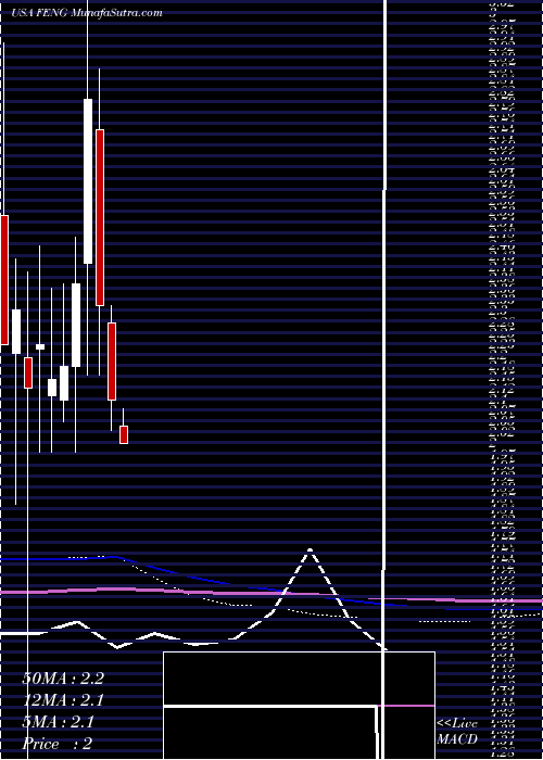  monthly chart PhoenixNew