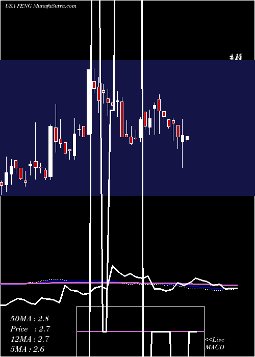  weekly chart PhoenixNew