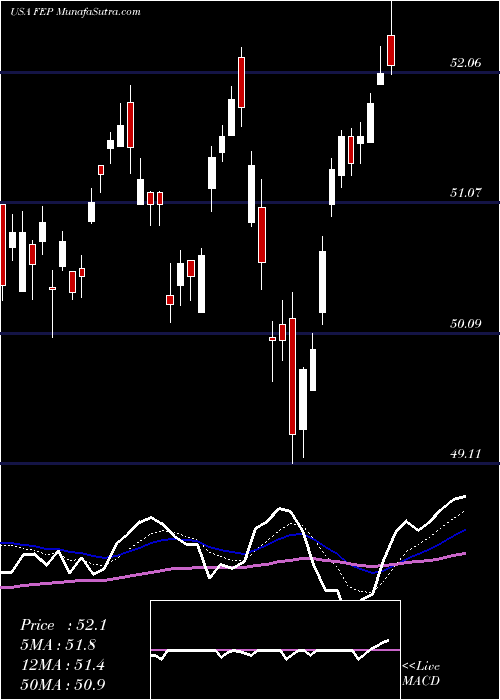  Daily chart FirstTrust