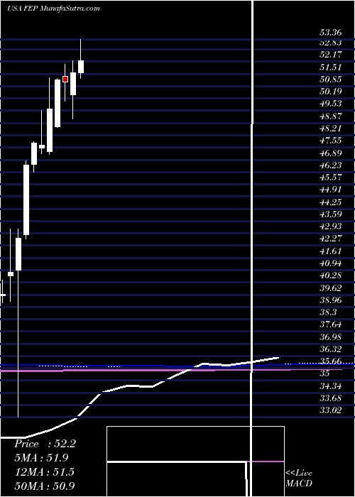  monthly chart FirstTrust