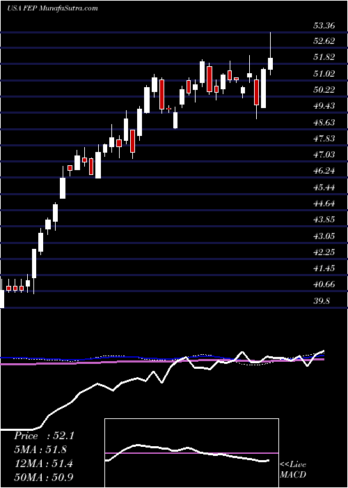  weekly chart FirstTrust