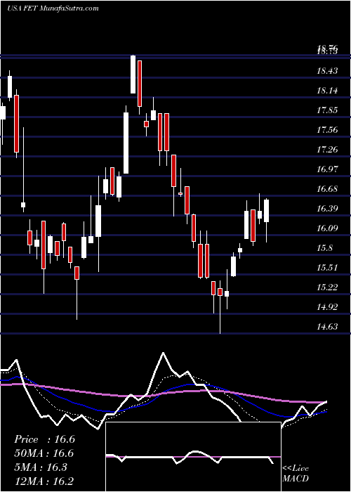  Daily chart Forum Energy Technologies, Inc.