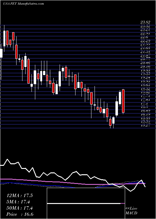  weekly chart ForumEnergy