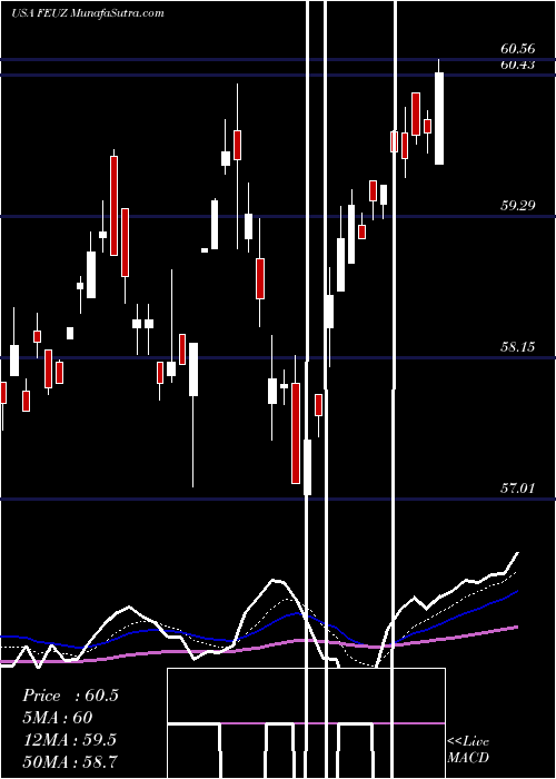  Daily chart First Trust Eurozone AlphaDEX ETF