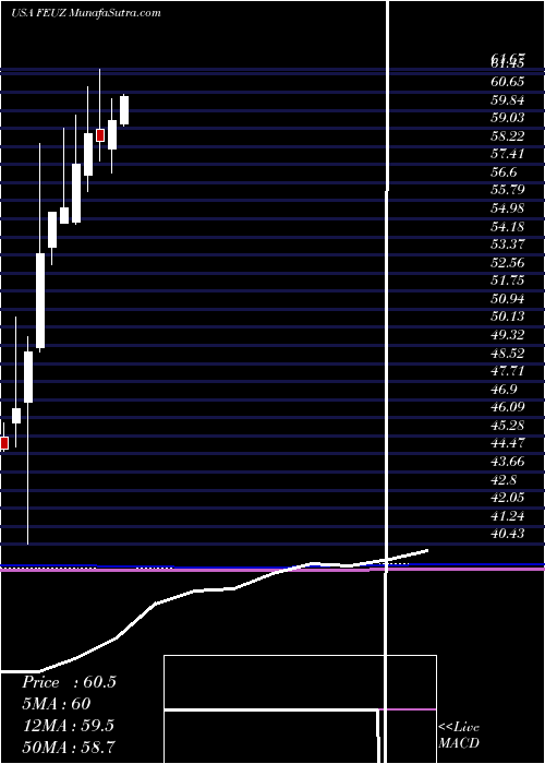  monthly chart FirstTrust