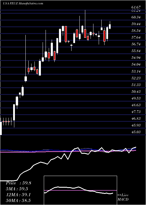  weekly chart FirstTrust