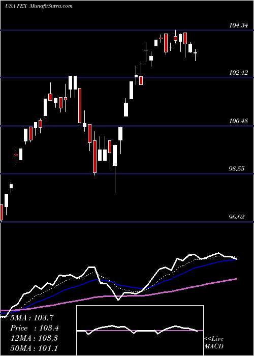  Daily chart FirstTrust