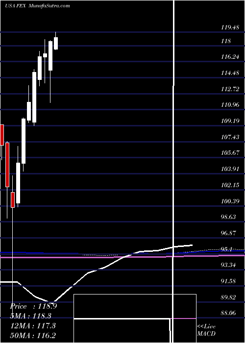  monthly chart FirstTrust