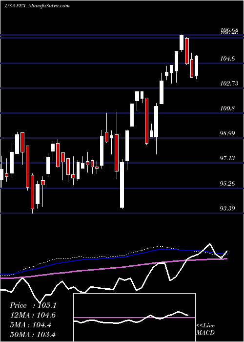  weekly chart FirstTrust