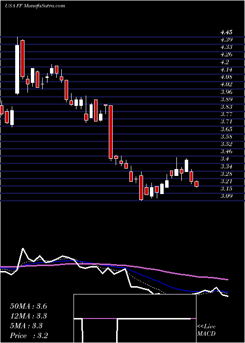  Daily chart FuturefuelCorp