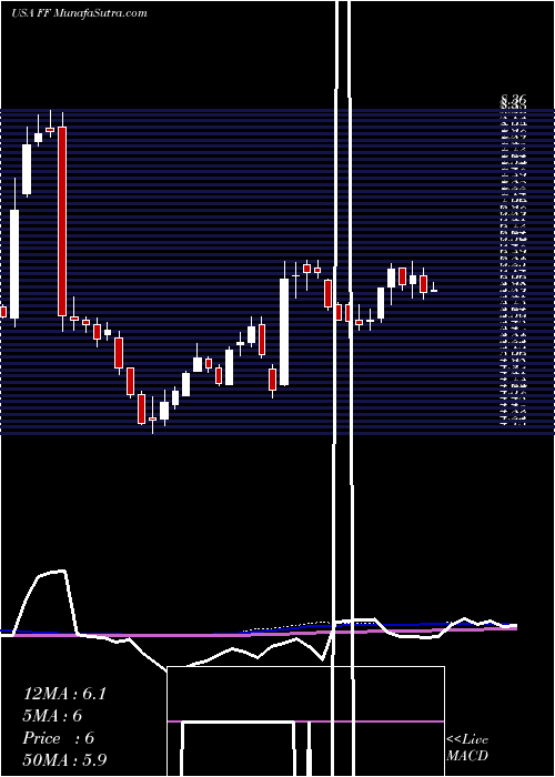  weekly chart FuturefuelCorp