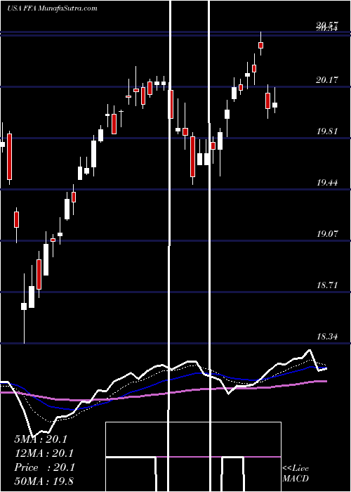  Daily chart FirstTrust