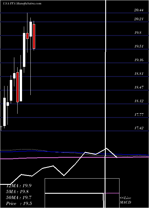  monthly chart FirstTrust