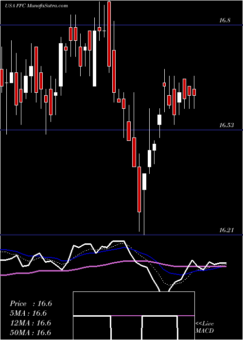  Daily chart FlahertyCrumrine