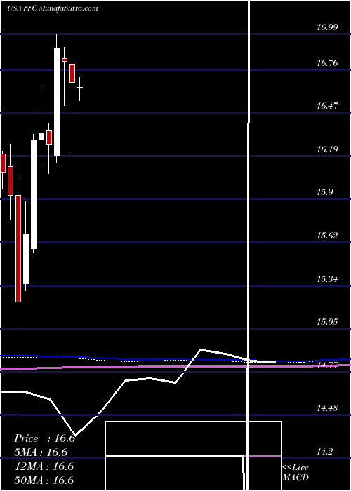  monthly chart FlahertyCrumrine