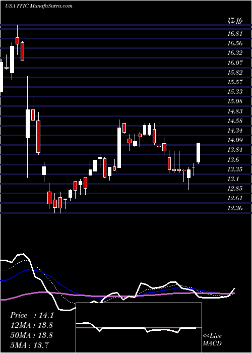  Daily chart FlushingFinancial