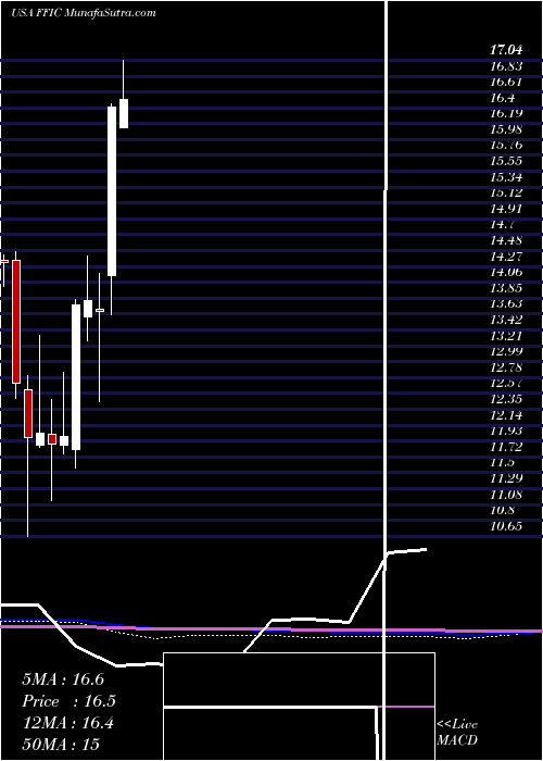  monthly chart FlushingFinancial