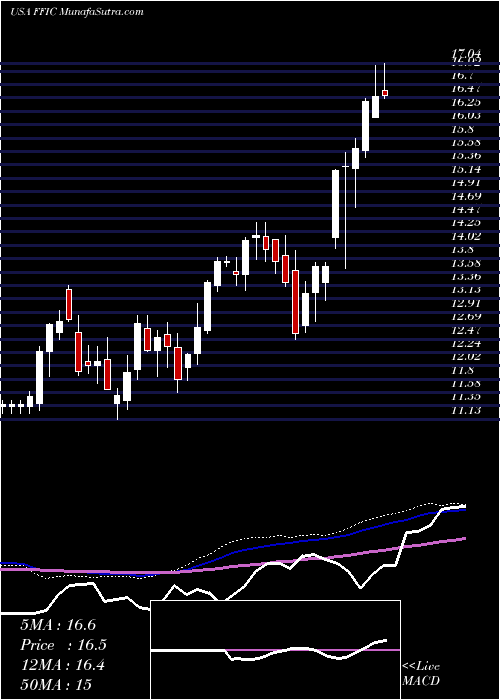  weekly chart FlushingFinancial