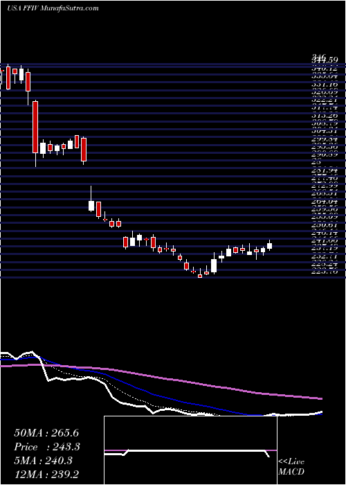  Daily chart F5Networks