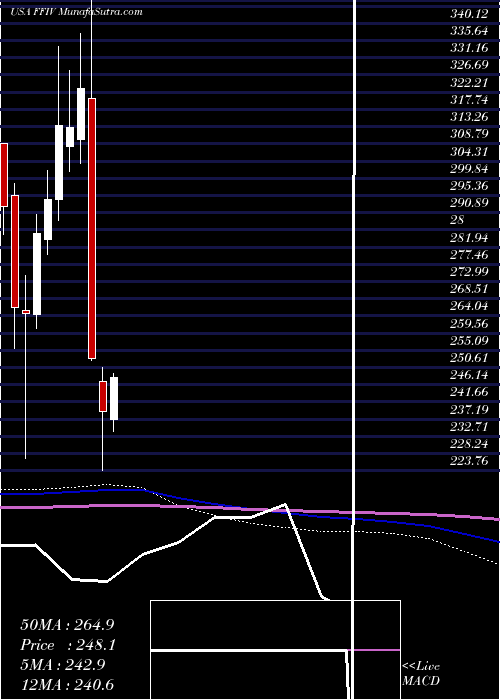  monthly chart F5Networks