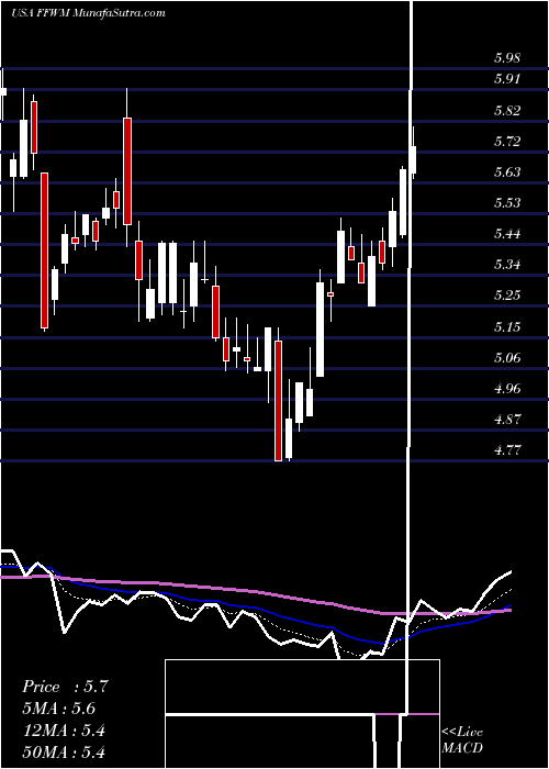  Daily chart FirstFoundation