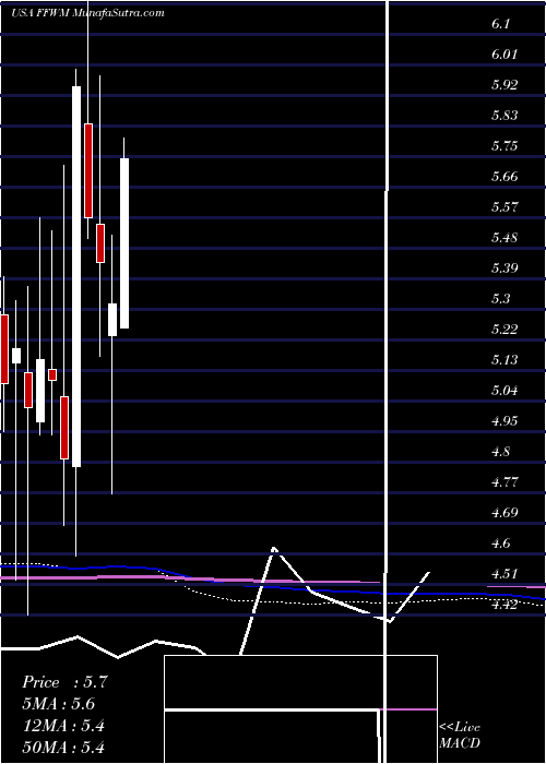  monthly chart FirstFoundation
