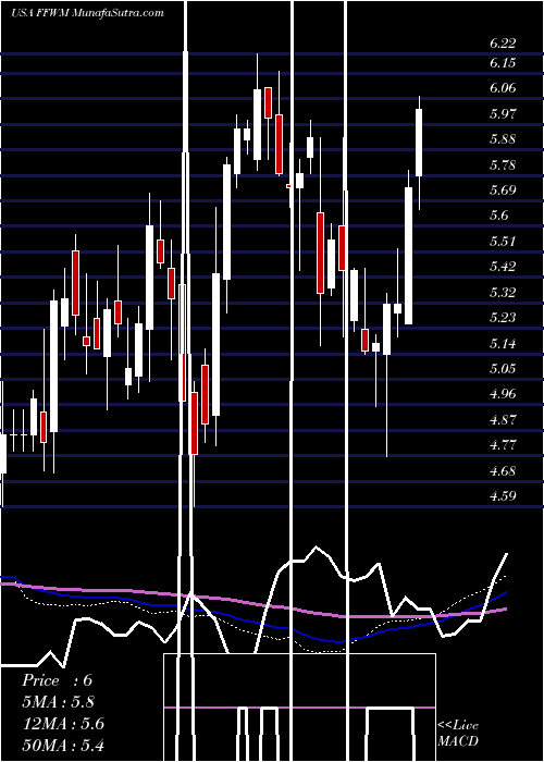  weekly chart FirstFoundation