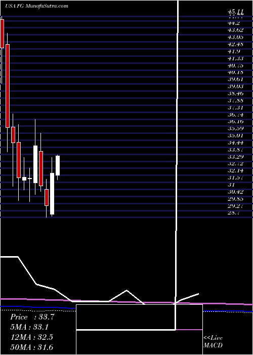  monthly chart FglHoldings