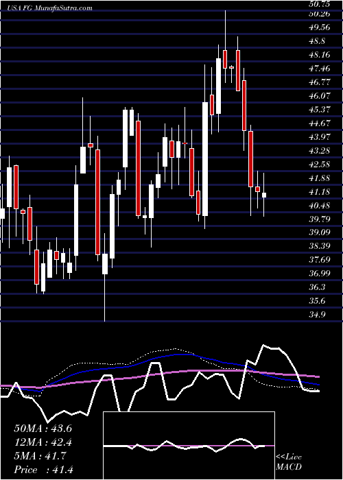  weekly chart FglHoldings