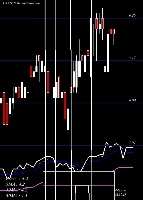  Daily chart FirstTrust