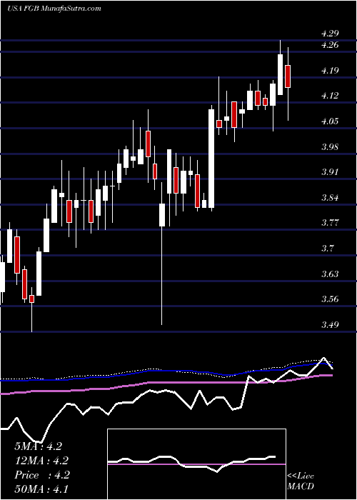  weekly chart FirstTrust