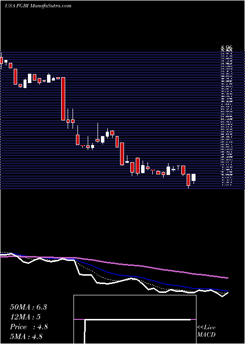  Daily chart First Guaranty Bancshares, Inc.