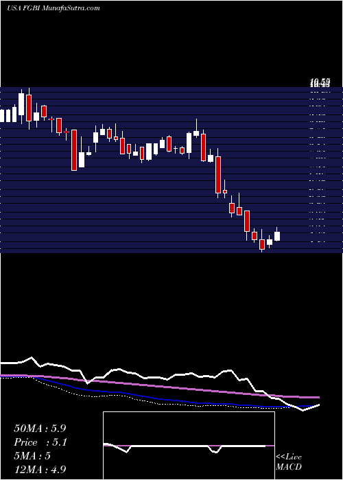  weekly chart FirstGuaranty