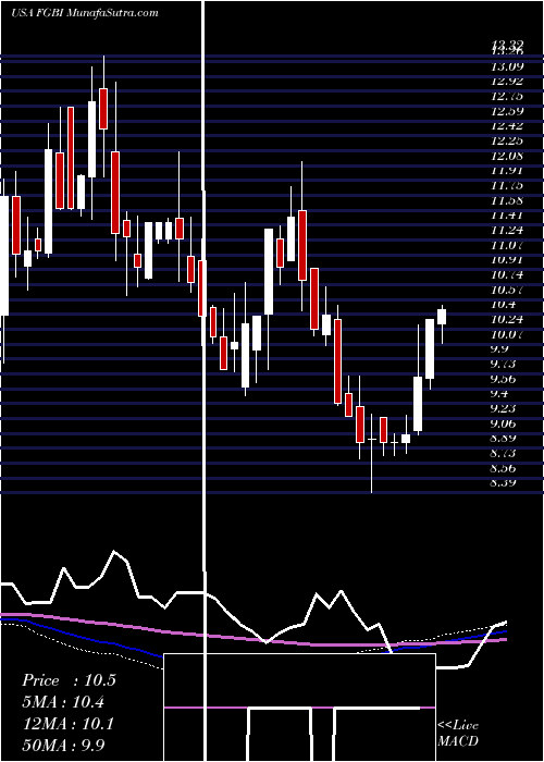  weekly chart FirstGuaranty