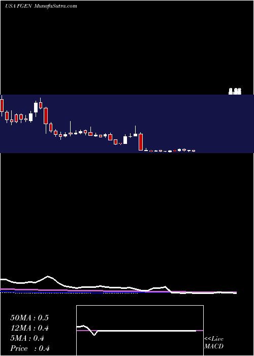  weekly chart FibrogenInc