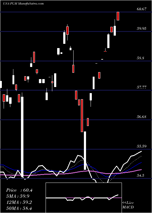  Daily chart FirstTrust
