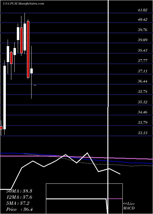  monthly chart FirstTrust