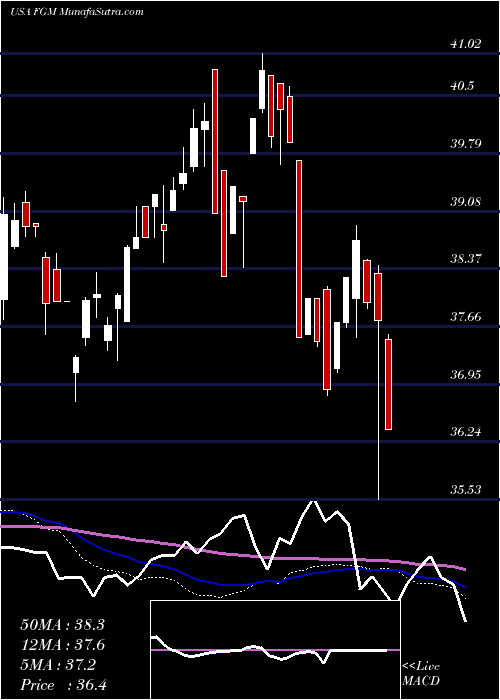  weekly chart FirstTrust