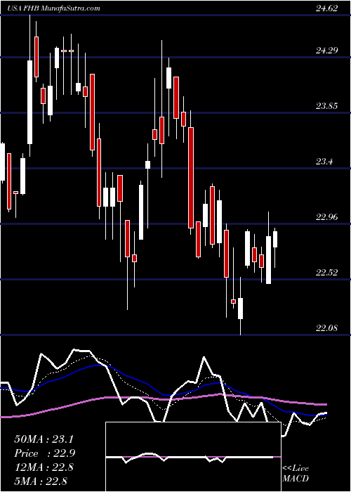  Daily chart FirstHawaiian