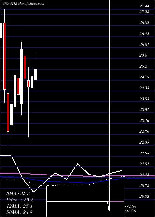  monthly chart FirstHawaiian