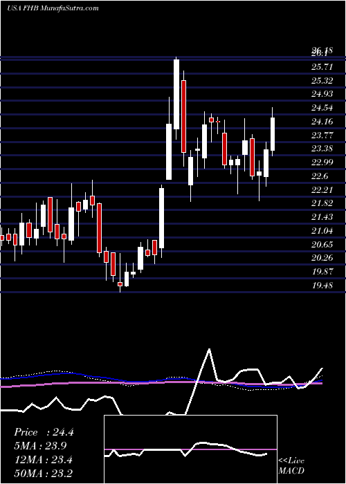  weekly chart FirstHawaiian