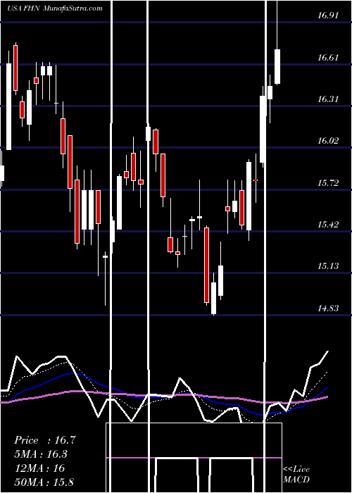  Daily chart First Horizon National Corporation