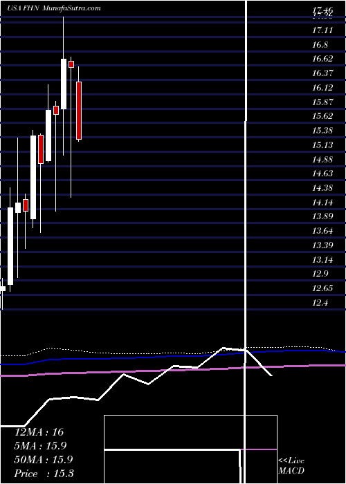  monthly chart FirstHorizon