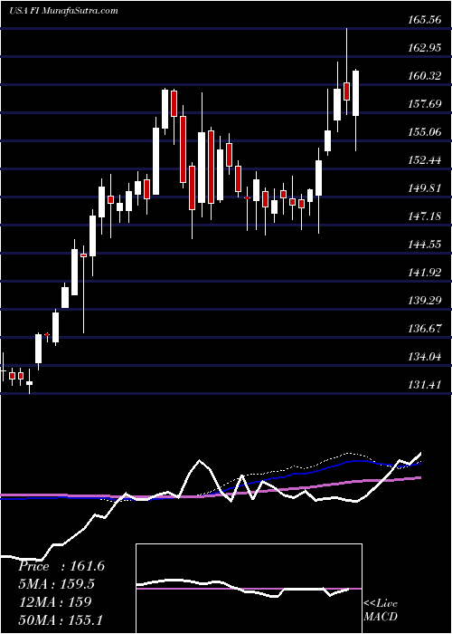  weekly chart FrankS